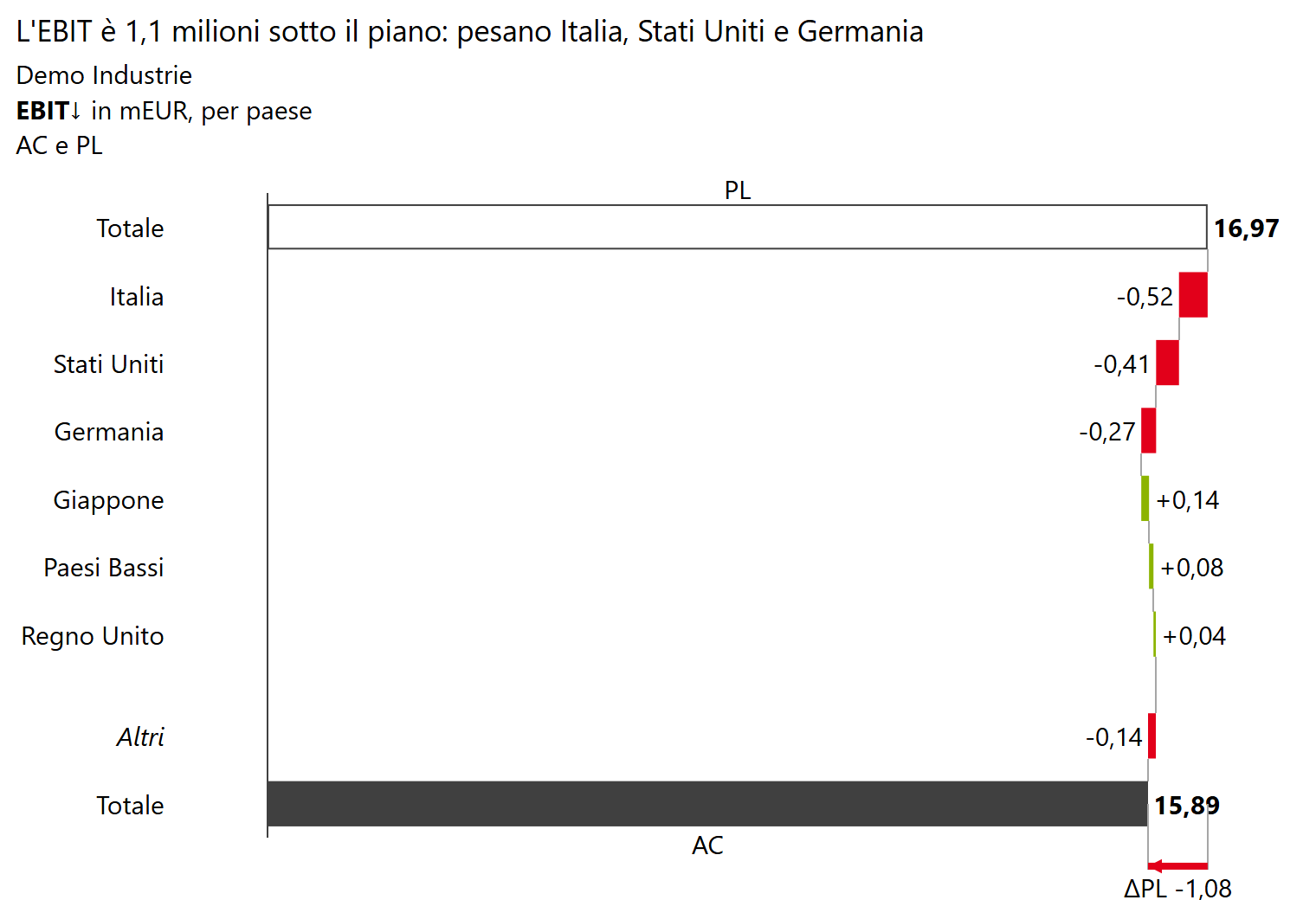 Grafico a ponte dal piano al consuntivo del risultato operativo