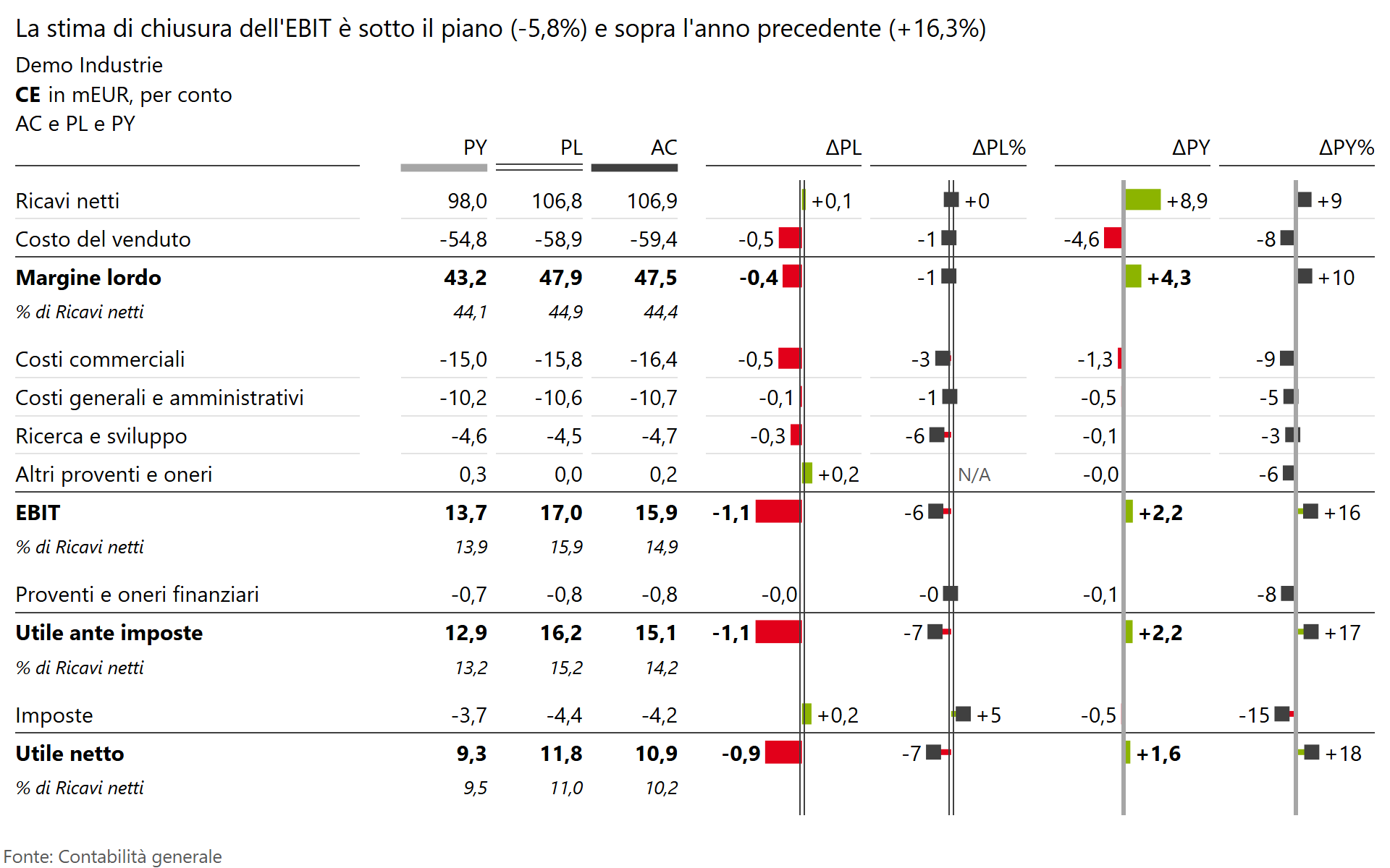 Tabella del conto economico con varianze e barre